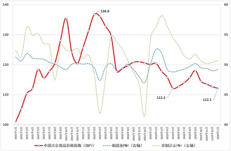 “中国大宗商品价格指数持续攀升 显示市场复苏迹象”